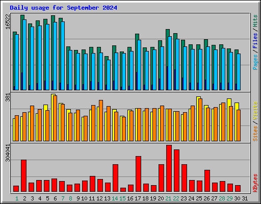 Daily usage for September 2024