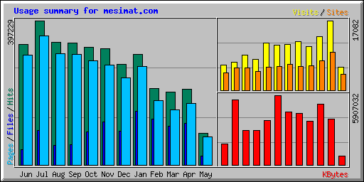 Usage summary for mesimat.com